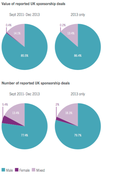 Women's Sports Sponsorship Deals in UK